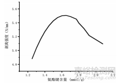 水性聚氨酯膠黏劑剝離強度影響因素的研究