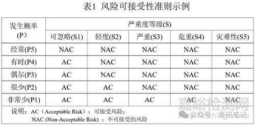 醫(yī)療器械風(fēng)險管理控制程序