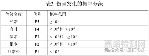 醫(yī)療器械風(fēng)險管理控制程序