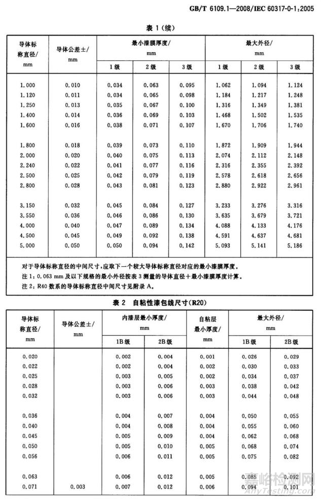 漆包線(xiàn)的導(dǎo)體與電工圓銅線(xiàn)直徑偏差要求對(duì)比分析