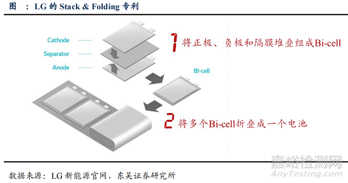 鋰離子電池疊片技術路線：Z字型疊片、切疊一體、熱復合疊片和卷疊一體？