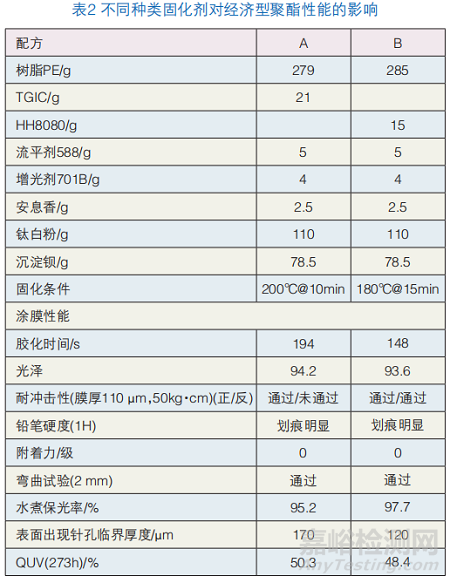 固化劑對經濟型聚酯性能的影響研究