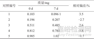 紅外分光光度法測定空氣和廢氣中油煙