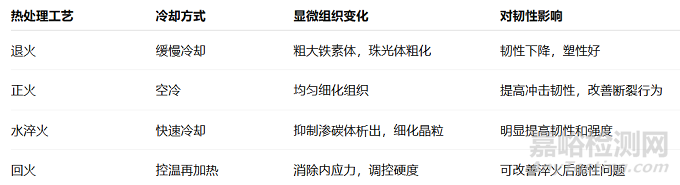 鋼材韌性與斷裂機理研究：顯微組織與合金元素的關鍵作用
