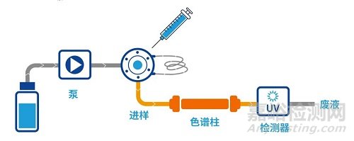 HPLC中色譜柱死體積該如何計算