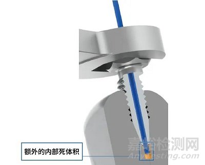HPLC中色譜柱死體積該如何計算