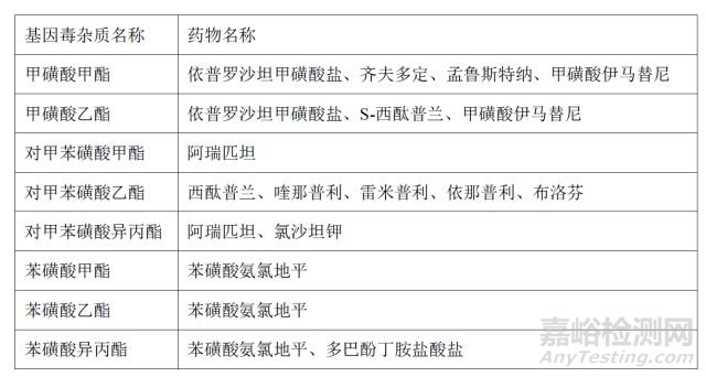 磺酸酯類基因毒雜質(zhì)常用檢測方法