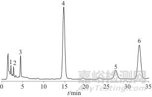 化橘紅（柚）高效液相指紋圖譜的建立及質量分析