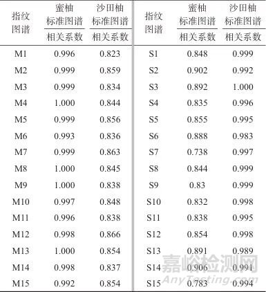 化橘紅（柚）高效液相指紋圖譜的建立及質量分析