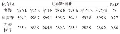 化橘紅（柚）高效液相指紋圖譜的建立及質量分析