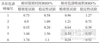 化橘紅（柚）高效液相指紋圖譜的建立及質量分析