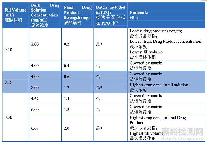 PDA TR60：工藝驗證第2階段 - 工藝確認