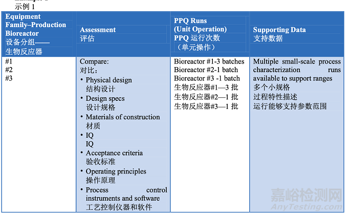PDA TR60：工藝驗證第2階段 - 工藝確認