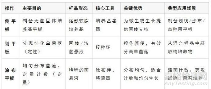 倒平板、劃平板、涂布操作步驟