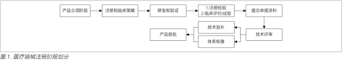 醫(yī)療器械合規(guī)和質(zhì)量管理：從設(shè)計(jì)開發(fā)開始