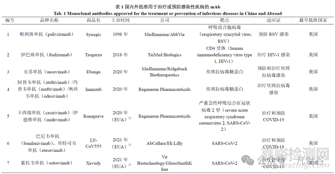 WHO《針對預防和治療感染性疾病的單抗類藥物的非臨床和臨床評價指導原則》中非臨床評價的要點介紹