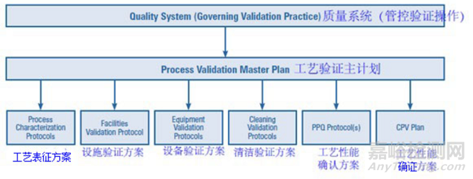 PDA TR60：工藝驗(yàn)證第3階段 - 持續(xù)工藝驗(yàn)證