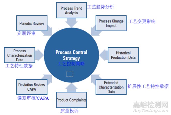 PDA TR60：工藝驗(yàn)證第3階段 - 持續(xù)工藝驗(yàn)證
