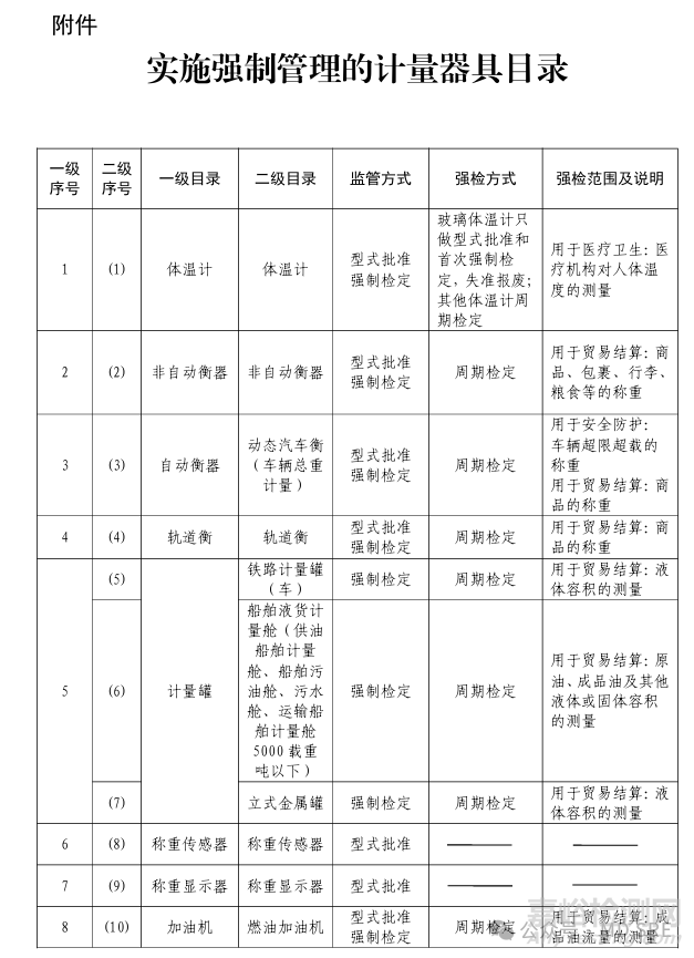 哪些醫療器械屬于計量器具？