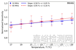 生物醫學超聲測量中水聽器靈敏度的溫度依賴性