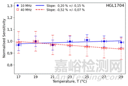 生物醫學超聲測量中水聽器靈敏度的溫度依賴性