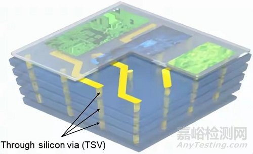 一文讀懂硅通孔（TSV）與玻璃通孔（TGV）