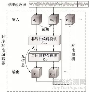 非理想數(shù)據(jù)下基于時(shí)序?qū)Ρ茸⒁饬δＰ偷膲勖A(yù)測(cè)方法研究總結(jié)報(bào)告