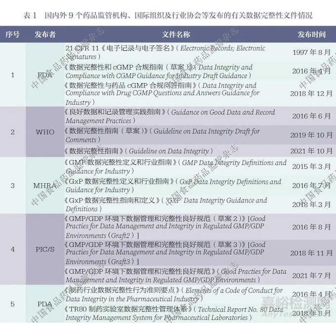 藥品實驗室數據完整性監管現狀及實踐探討