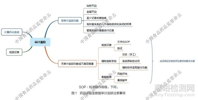 藥品實驗室數據完整性監管現狀及實踐探討