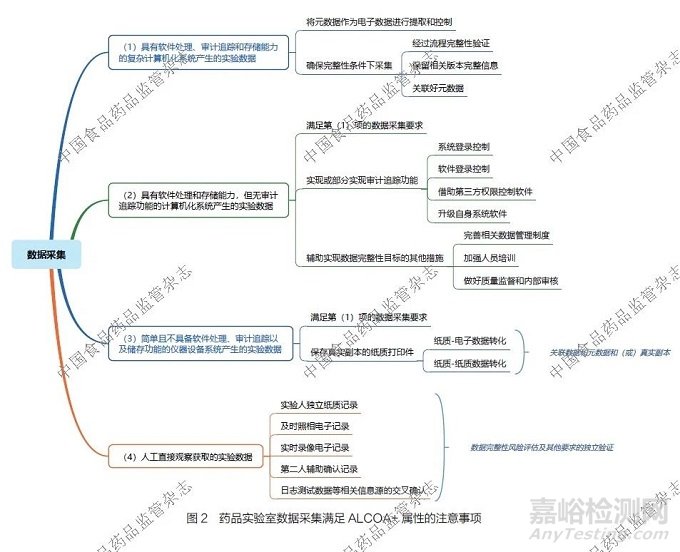 藥品實驗室數據完整性監管現狀及實踐探討