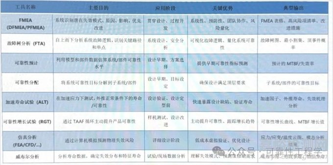 產品研發階段可靠性風險分析的系統性方法