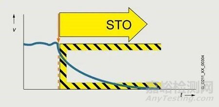 變頻器集成安全 STO SS1 SS2 SLS 是什么含義？