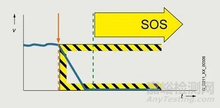 變頻器集成安全 STO SS1 SS2 SLS 是什么含義？