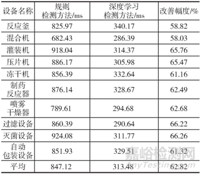 基于深度學習的制藥器械功能檢測技術分析