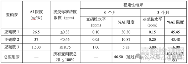 關于藥品亞硝胺雜質的知識總結