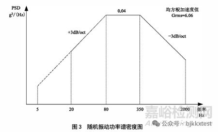 環境應力篩選的條件、程序、圖譜與大綱