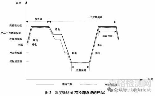 環境應力篩選的條件、程序、圖譜與大綱