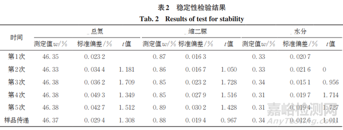尿素中總氮、縮二脲、水分含量測(cè)定的實(shí)驗(yàn)室間比對(duì)探討