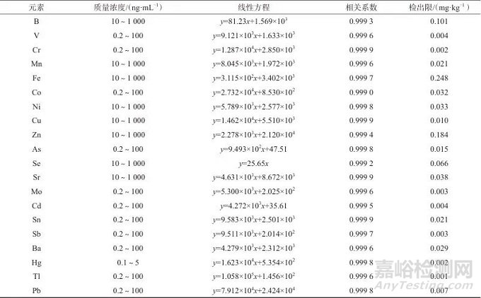 微波消解-電感耦合等離子體質譜法測定七葉蓮中20種元素
