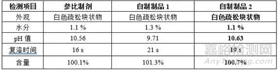 凍干藥品pH偏移原因詳細解析
