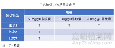 確認(rèn)/驗(yàn)證/穩(wěn)定性試驗(yàn)設(shè)計(jì)，括號(hào)法、矩陣法，如何使用？注意事項(xiàng)？