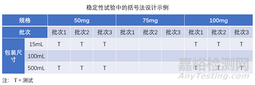 確認(rèn)/驗(yàn)證/穩(wěn)定性試驗(yàn)設(shè)計(jì)，括號(hào)法、矩陣法，如何使用？注意事項(xiàng)？