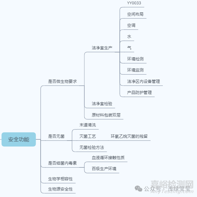 無(wú)源醫(yī)療器械設(shè)計(jì)開(kāi)發(fā)思路
