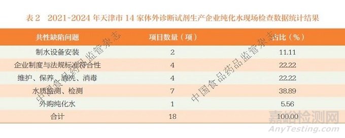 體外診斷試劑用純化水現(xiàn)場(chǎng)檢查關(guān)注點(diǎn)研究