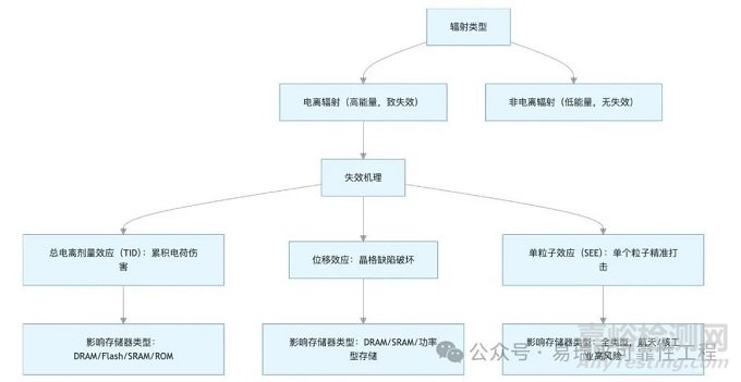 存儲器輻射失效機理與整改措施