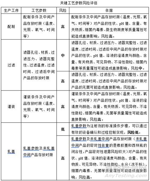 如何完善藥物中間產品存放時限驗證？