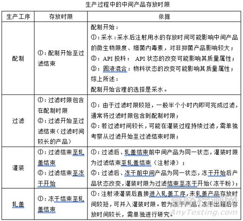 如何完善藥物中間產品存放時限驗證？